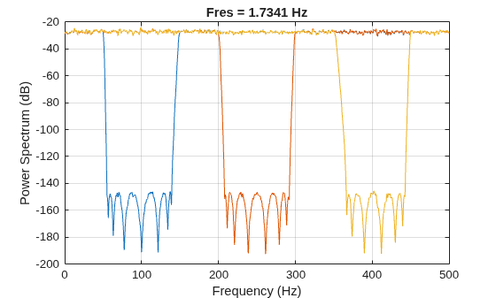 Figure contains an axes object. The axes object with title Fres = 1.7341 Hz, xlabel Frequency (Hz), ylabel Power Spectrum (dB) contains 3 objects of type line.