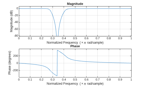 Figure contains 2 axes objects. Axes object 1 with title Phase, xlabel Normalized Frequency (\times\pi rad/sample), ylabel Phase (degrees) contains an object of type line. Axes object 2 with title Magnitude, xlabel Normalized Frequency (\times\pi rad/sample), ylabel Magnitude (dB) contains an object of type line.
