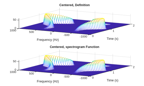 Figure contains 2 axes objects. Axes object 1 with title Centered, Definition, xlabel Frequency (Hz), ylabel Time (s) contains an object of type patch. Axes object 2 with title Centered, spectrogram Function, xlabel Frequency (Hz), ylabel Time (s) contains an object of type patch.