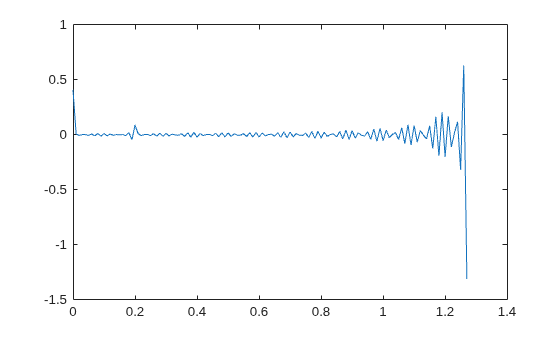Figure contains an axes object. The axes object contains an object of type line.