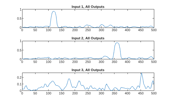Figure contains 3 axes objects. Axes object 1 with title Input 1, All Outputs contains an object of type line. Axes object 2 with title Input 2, All Outputs contains an object of type line. Axes object 3 with title Input 3, All Outputs contains an object of type line.
