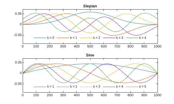 Figure contains 2 axes objects. Axes object 1 with title Slepian contains 5 objects of type line. These objects represent k = 0, k = 1, k = 2, k = 3, k = 4. Axes object 2 with title Sine contains 5 objects of type line. These objects represent k = 1, k = 2, k = 3, k = 4, k = 5.