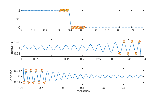 Figure contains 3 axes objects. Axes object 1 contains 3 objects of type line. One or more of the lines displays its values using only markers Axes object 2 with ylabel Band #1 contains 3 objects of type line. One or more of the lines displays its values using only markers Axes object 3 with xlabel Frequency, ylabel Band #2 contains 3 objects of type line. One or more of the lines displays its values using only markers