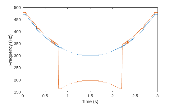 Figure contains an axes object. The axes object with xlabel Time (s), ylabel Frequency (Hz) contains 2 objects of type line.