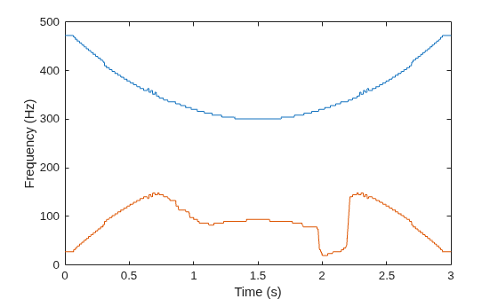 Figure contains an axes object. The axes object with xlabel Time (s), ylabel Frequency (Hz) contains 2 objects of type line.