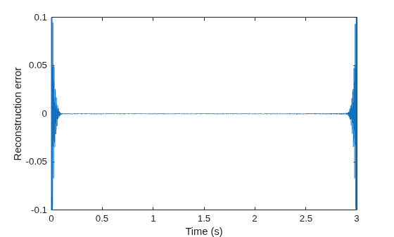 Figure contains an axes object. The axes object with xlabel Time (s), ylabel Reconstruction error contains an object of type line.