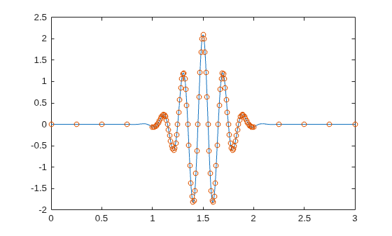 Figure contains an axes object. The axes object contains 2 objects of type line. One or more of the lines displays its values using only markers
