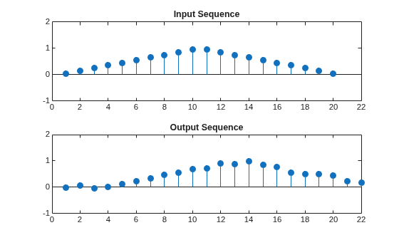 Figure contains 2 axes objects. Axes object 1 with title Input Sequence contains an object of type stem. Axes object 2 with title Output Sequence contains an object of type stem.