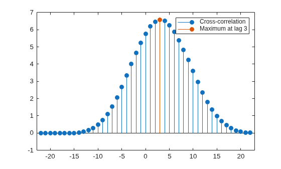 Figure contains an axes object. The axes object contains 2 objects of type stem. These objects represent Cross-correlation, Maximum at lag 3.