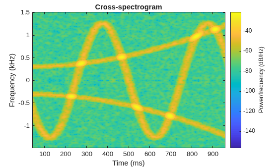 Figure contains an axes object. The axes object with title Cross-spectrogram, xlabel Time (ms), ylabel Frequency (kHz) contains an object of type image.