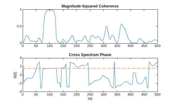Figure contains 2 axes objects. Axes object 1 with title Magnitude-Squared Coherence contains an object of type line. Axes object 2 with title Cross Spectrum Phase, xlabel Hz, ylabel \Theta(f) contains 2 objects of type line.