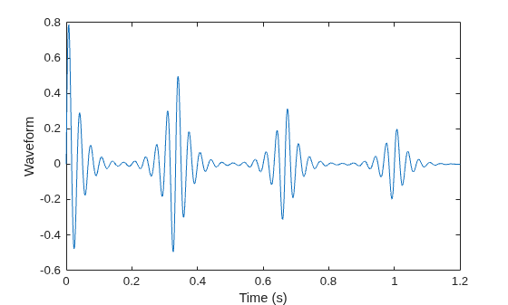 Figure contains an axes object. The axes object with xlabel Time (s), ylabel Waveform contains an object of type line.