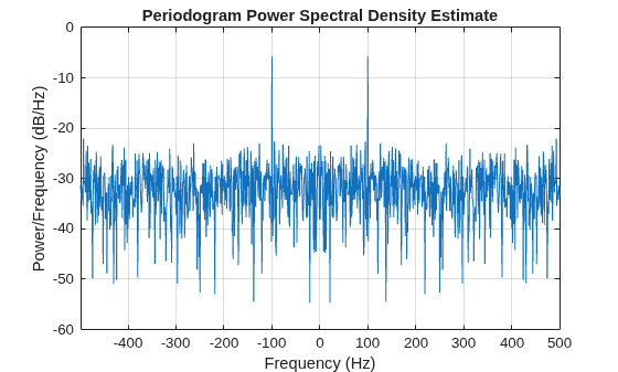 Figure contains an axes object. The axes object with title Periodogram Power Spectral Density Estimate, xlabel Frequency (Hz), ylabel Power/Frequency (dB/Hz) contains an object of type line.