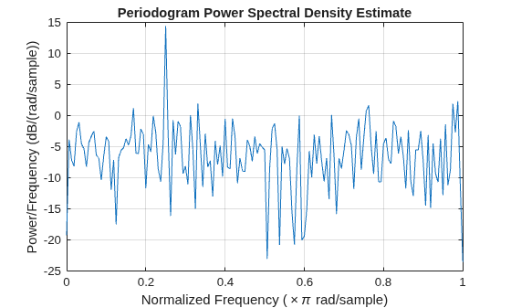 Figure contains an axes object. The axes object with title Periodogram Power Spectral Density Estimate, xlabel Normalized Frequency ( times pi rad/sample), ylabel Power/Frequency (dB/(rad/sample)) contains an object of type line.