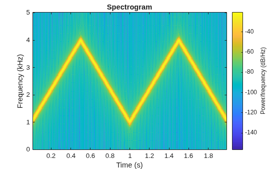 Figure contains an axes object. The axes object with title Spectrogram, xlabel Time (s), ylabel Frequency (kHz) contains an object of type image.