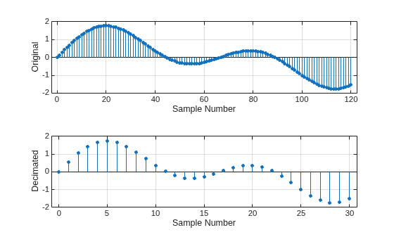 Figure contains 2 axes objects. Axes object 1 with xlabel Sample Number, ylabel Original contains an object of type stem. Axes object 2 with xlabel Sample Number, ylabel Decimated contains an object of type stem.