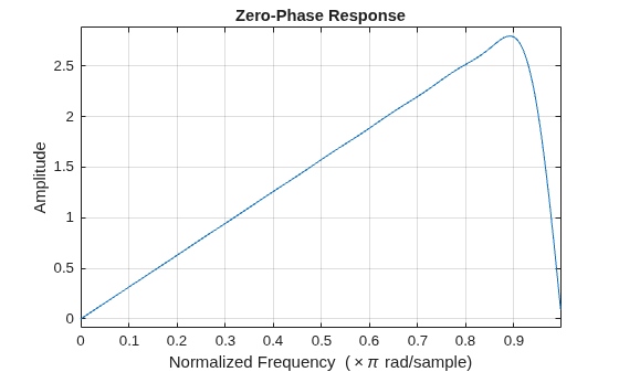 Figure contains an axes object. The axes object with title Zero-Phase Response, xlabel Normalized Frequency ( times pi rad/sample), ylabel Amplitude contains an object of type line.
