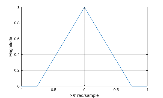 Figure contains an axes object. The axes object with xlabel times pi rad/sample, ylabel Magnitude contains an object of type line.
