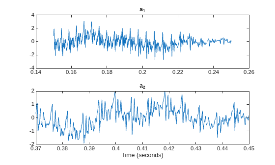 Figure contains 2 axes objects. Axes object 1 with title a indexOf 1 baseline contains an object of type line. Axes object 2 with title a indexOf 2 baseline, xlabel Time (seconds) contains an object of type line.