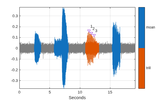 Figure contains an axes object. The axes object with xlabel Seconds contains 7 objects of type line, text. One or more of the lines displays its values using only markers