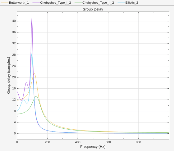 Practical Introduction to Digital Filter Design