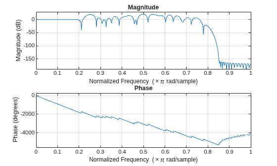 Figure contains 2 axes objects. Axes object 1 with title Phase, xlabel Normalized Frequency (\times\pi rad/sample), ylabel Phase (degrees) contains an object of type line. Axes object 2 with title Magnitude, xlabel Normalized Frequency (\times\pi rad/sample), ylabel Magnitude (dB) contains an object of type line.
