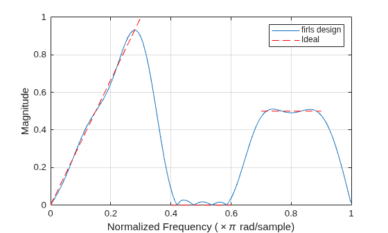 Figure contains an axes object. The axes object with xlabel Normalized Frequency ( times pi rad/sample), ylabel Magnitude contains 4 objects of type line. These objects represent firls design, Ideal.