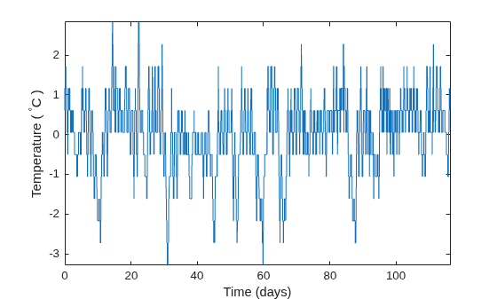 Figure contains an axes object. The axes object with xlabel Time (days), ylabel Temperature ( toThePowerOf degree baseline C ) contains an object of type line.