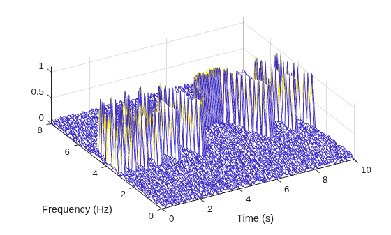 Figure contains an axes object. The axes object with xlabel Time (s), ylabel Frequency (Hz) contains an object of type surface.