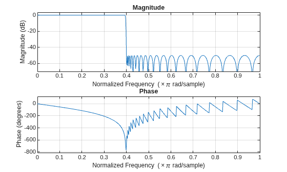 Figure contains 2 axes objects. Axes object 1 with title Phase, xlabel Normalized Frequency (\times\pi rad/sample), ylabel Phase (degrees) contains an object of type line. Axes object 2 with title Magnitude, xlabel Normalized Frequency (\times\pi rad/sample), ylabel Magnitude (dB) contains an object of type line.