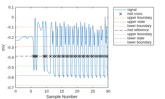 Figure Mid Cross Plot contains an axes object. The axes object with xlabel Sample Number, ylabel mV contains 9 objects of type line. One or more of the lines displays its values using only markers These objects represent signal, mid cross, upper boundary, upper state, lower boundary, mid reference, lower state.