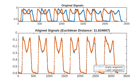 Figure contains 2 axes objects. Axes object 1 with title Original Signals contains 2 objects of type line. Axes object 2 with title Aligned Signals (Euclidean Distance: 11.834667) contains 2 objects of type line. These objects represent Early segment, Later segment.