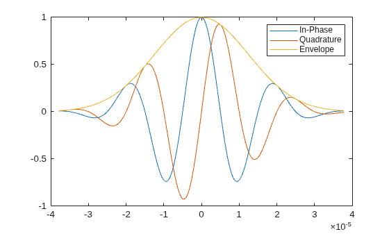 Figure contains an axes object. The axes object contains 3 objects of type line. These objects represent In-Phase, Quadrature, Envelope.