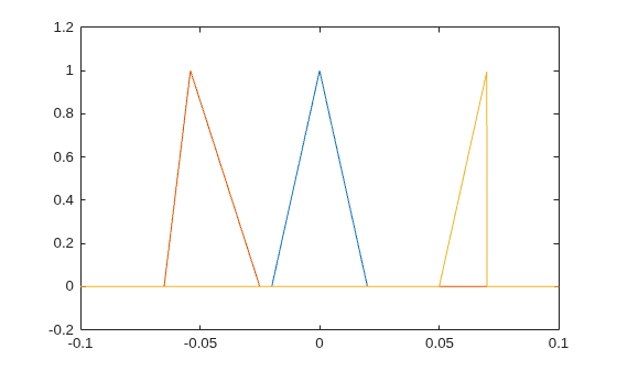 Figure contains an axes object. The axes object contains 3 objects of type line.