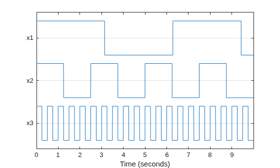 Figure contains an axes object. The axes object with xlabel Time (seconds) contains an object of type line.