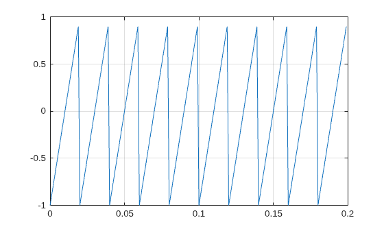Figure contains an axes object. The axes object contains an object of type line.