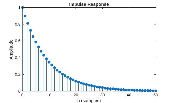 Figure contains an axes object. The axes object with title Impulse Response, xlabel n (samples), ylabel Amplitude contains an object of type stem.