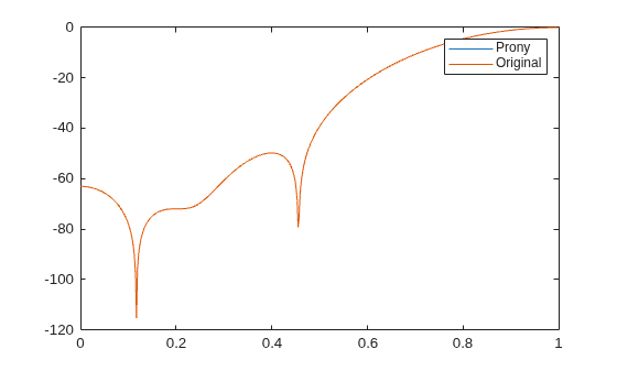 Figure contains an axes object. The axes object contains 2 objects of type line. These objects represent Prony, Original.