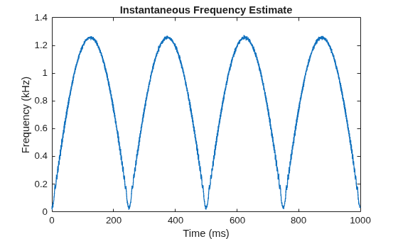 Figure contains an axes object. The axes object with title Instantaneous Frequency Estimate, xlabel Time (ms), ylabel Frequency (kHz) contains an object of type line.