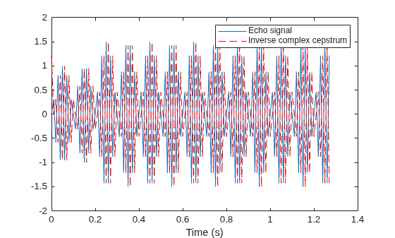 Figure contains an axes object. The axes object with xlabel Time (s) contains 2 objects of type line. These objects represent Echo signal, Inverse complex cepstrum.