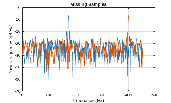 Figure contains an axes object. The axes object with title Missing Samples, xlabel Frequency (Hz), ylabel Power/frequency (dB/Hz) contains 2 objects of type line.