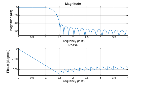 Figure contains 2 axes objects. Axes object 1 with title Phase, xlabel Frequency (kHz), ylabel Phase (degrees) contains an object of type line. Axes object 2 with title Magnitude, xlabel Frequency (kHz), ylabel Magnitude (dB) contains an object of type line.