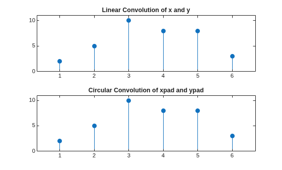 Figure contains 2 axes objects. Axes object 1 with title Linear Convolution of x and y contains an object of type stem. Axes object 2 with title Circular Convolution of xpad and ypad contains an object of type stem.