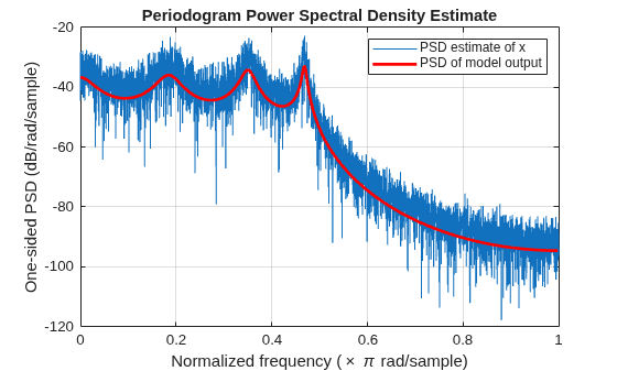 Figure contains an axes object. The axes object with title Periodogram Power Spectral Density Estimate, xlabel Normalized frequency ( times pi rad/sample), ylabel One-sided PSD (dB/rad/sample) contains 2 objects of type line. These objects represent PSD estimate of x, PSD of model output.