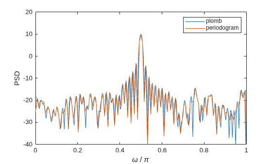 Figure contains an axes object. The axes object with xlabel omega / pi, ylabel PSD contains 2 objects of type line. These objects represent plomb, periodogram.