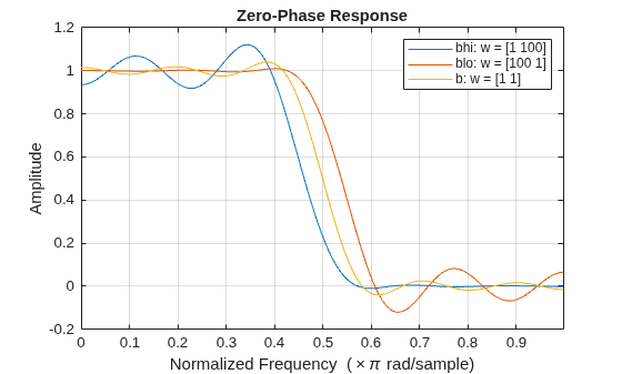 Figure contains an axes object. The axes object with title Zero-Phase Response, xlabel Normalized Frequency ( times pi rad/sample), ylabel Amplitude contains 3 objects of type line. These objects represent bhi: w = [1 100], blo: w = [100 1], b: w = [1 1].