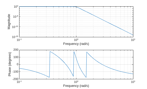 Figure contains 2 axes objects. Axes object 1 with xlabel Frequency (rad/s), ylabel Phase (degrees) contains an object of type line. Axes object 2 with xlabel Frequency (rad/s), ylabel Magnitude contains an object of type line.