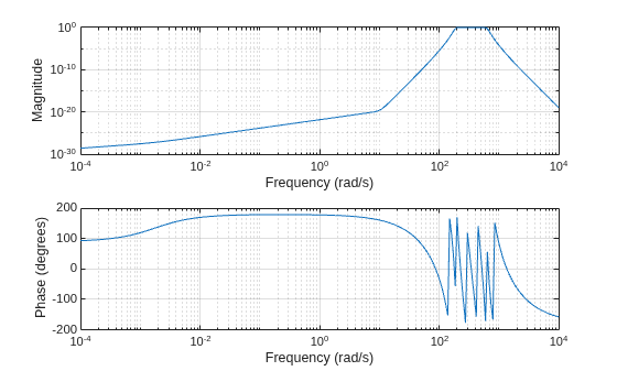 Figure contains 2 axes objects. Axes object 1 with xlabel Frequency (rad/s), ylabel Phase (degrees) contains an object of type line. Axes object 2 with xlabel Frequency (rad/s), ylabel Magnitude contains an object of type line.