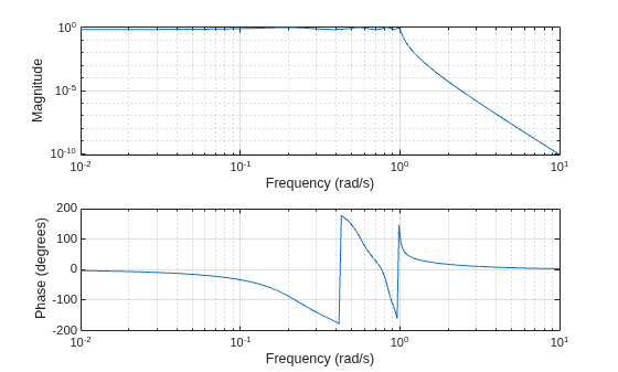 Figure contains 2 axes objects. Axes object 1 with xlabel Frequency (rad/s), ylabel Phase (degrees) contains an object of type line. Axes object 2 with xlabel Frequency (rad/s), ylabel Magnitude contains an object of type line.
