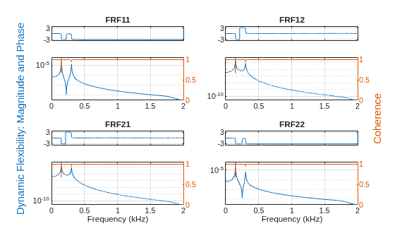 Figure contains 8 axes objects. Axes object 1 with title FRF11 contains an object of type line. Axes object 2 contains an object of type line. Axes object 3 with title FRF12 contains an object of type line. Axes object 4 contains an object of type line. Axes object 5 with title FRF21 contains an object of type line. Axes object 6 with xlabel Frequency (kHz) contains an object of type line. Axes object 7 with title FRF22 contains an object of type line. Axes object 8 with xlabel Frequency (kHz) contains an object of type line.